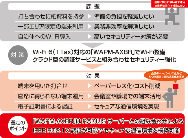 導入事例：新潟県加茂市役所に、バッファロー商品が採用。座席に縛られない端末運用・ペーパーレス化・コスト削減を実現