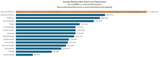 チェック・ポイント・リサーチ、2024年に最もサイバー攻撃の標的にされているのは教育業界であると警告　アジア太平洋地域はグローバルと比較して約2倍の攻撃を受けていることも明らかに