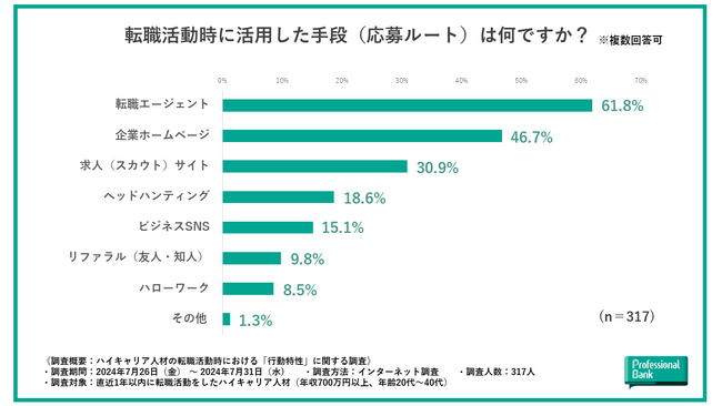 【ハイキャリア人材の転職活動時における行動特性調査】8割以上のハイキャリア人材が転職先の検討に口コミ情報を重視