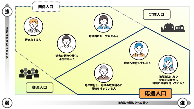 【発表】独自ツール「ふるさとリピートマップ」により地域の”応援人口“を拡大、DMで費用対効果を20倍に！