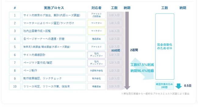 【業界初】AIの活用により“人”の工数ゼロを実現する 「マーケティングのゼロ化」を提供開始