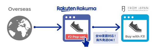 購買代行サービスのFROM JAPAN、海外ユーザーの日本商品購入を促す「FJ Pop-up!」を「楽天ラクマ」と連携！