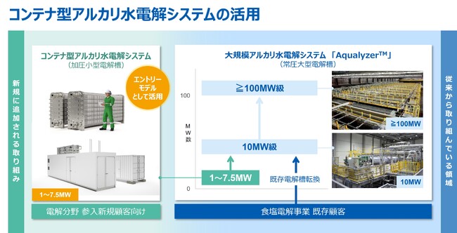 旭化成とDe Nora、水素製造用コンテナ型アルカリ水電解システムの開発および販売に関する覚書を締結