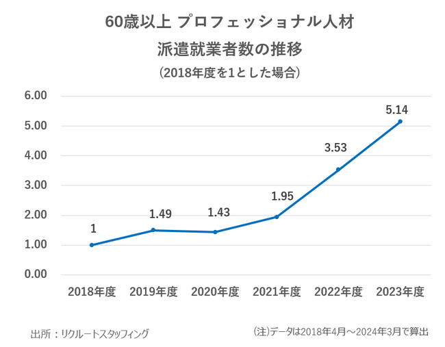 【リクルートスタッフィング調査】60歳以降派遣で働く約8割がこれまで培った経験・スキルを活用。新たな価値創出につながるケースも