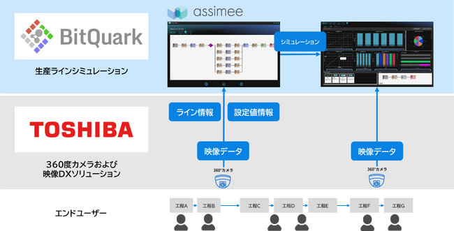 生産現場DXを推進するビットクォーク、共創アクセラレータープログラム『Toshiba OPEN INNOVATION PROGRAM 2024』に選定