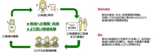 ～地域課題の解決を目指した訪日客向けの寄付を通じた新しい取り組み～「Donate & Go」及び「Preserve Kyoto Gift」への参画について