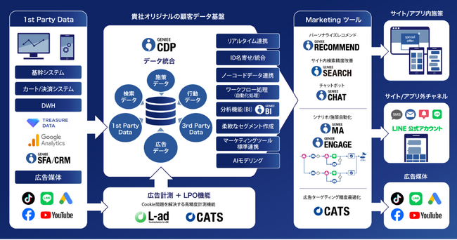 AI搭載の次世代型カスタマーデータプラットフォーム「GENIEE CDP」をリリース