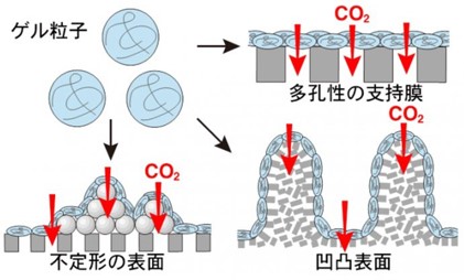 株式会社ＪＣＣＬ×九州大学×ＪＡＸＡ×東京工業大学　月面探査船内でのＣＯ2分離・除去のための膜分離装置の設計に成功！