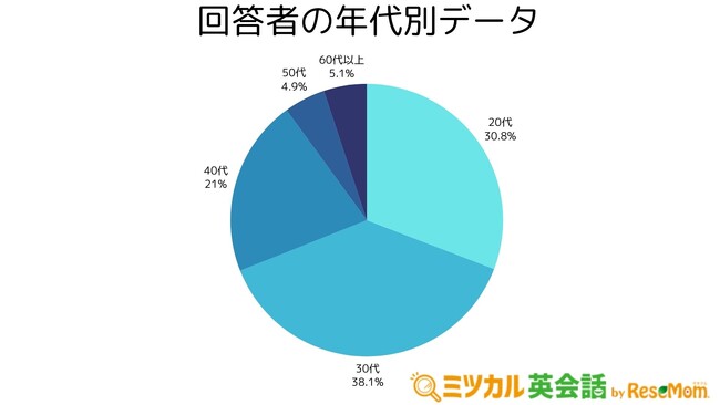 「ミツカル英会話」、1484名に対して英語学習に関するアンケートを実施