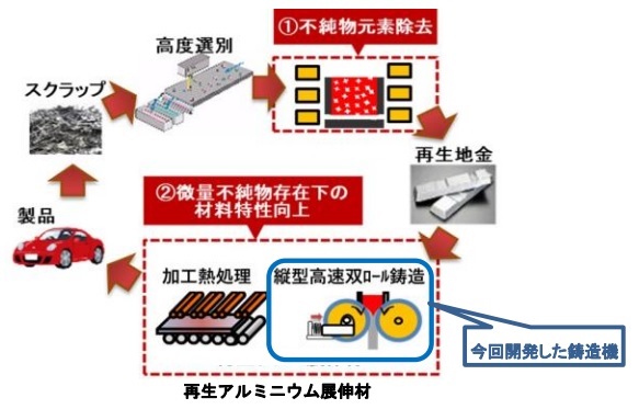 サーキュラーエコノミー実現に向けた新技術「縦型高速双ロール鋳造機」を開発しました