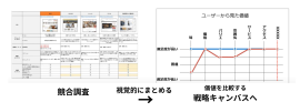 競合調査と戦略キャンバスの関係性 競合調査と戦略キャンバスの関係性