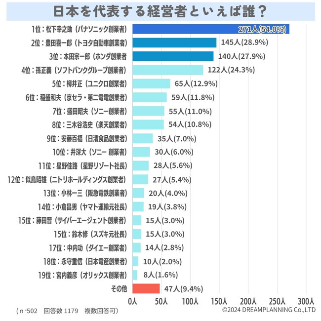 日本を代表する経営者と言えば誰？【アンケート結果発表】