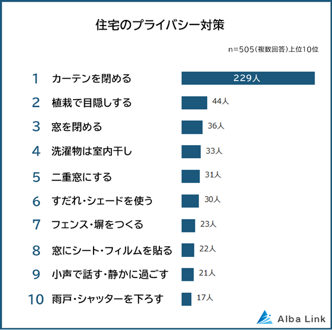 【住宅のプライバシー対策ランキング】男女505人アンケート調査