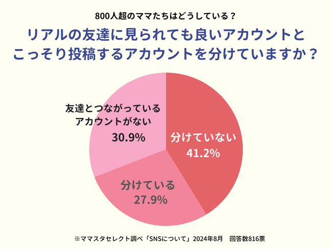 約3割のママに「別アカ」あり。ママはSNSアカウントをどう使い分けている？