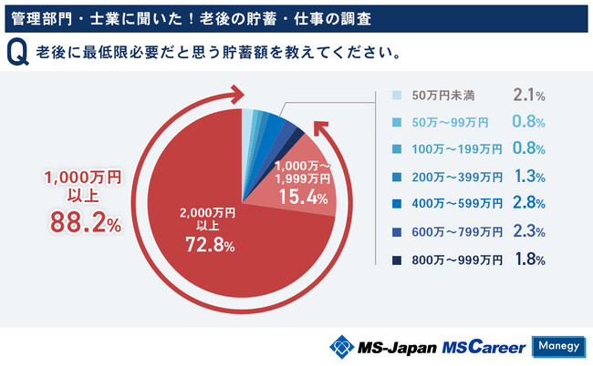 MS-Japanが『老後の貯蓄・仕事』を調査！約9割が「老後のために最低限1,000万円の貯蓄が必要」と回答。現在の貯蓄との差は…？