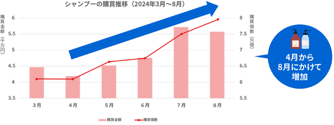 210万人のレシートデータから見る「買い物動向」調査　AIで導き出したシャンプーの購買傾向