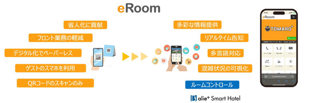 【製品連携】「alie+ スマートホテル」のスマートロックと宿泊業向けSaaS「TOMARO+」が連携。