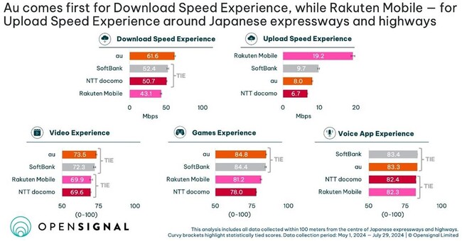 Opensignal、日本の高速道路におけるモバイル・ネットワーク・エクスペリエンス・レポートを発表
