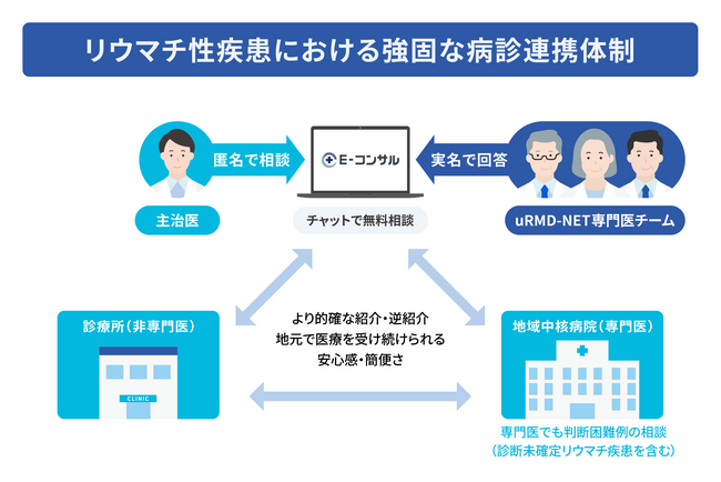 Mediiと札幌医科大学附属病院は、リウマチ性疾患の早期診断・治療最適化のための病診連携促進に向け協働
