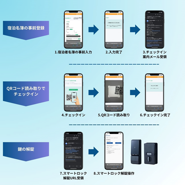 チェックインSaaS「TOMARO+」、「alie+ スマートホテル」のスマートロックと連携開始