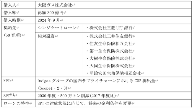 都市ガス事業者初となるトランジション・リンク・ローンによる資金調達に関するお知らせ