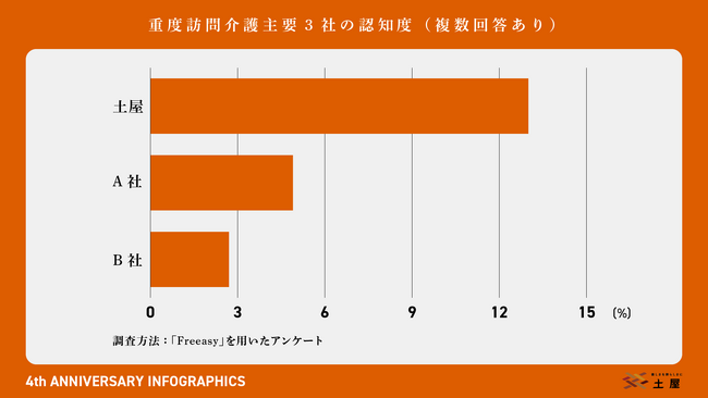 介護のトータルケアカンパニー土屋が創業4周年を記念し、インフォグラフィックスを公開