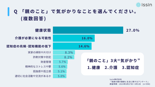 約3割が離れて暮らす高齢の親と今夏”会えなかった”実態、親のこと「3大気がかり」は「健康状態・介護・認知症」、一方で親の健康を考えて実行したことは「特にない」が最多2割弱