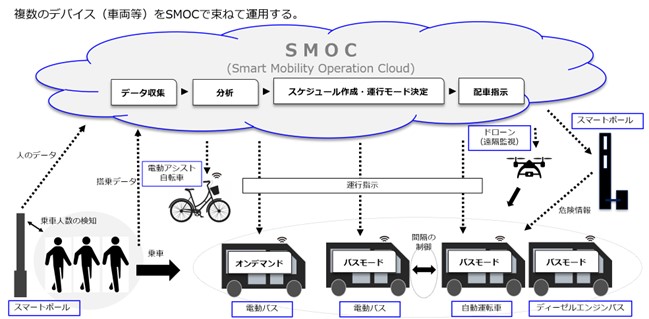 フィリピンのスマートシティ・クラークエリアでAIを活用したスマートモビリティのシステム構築が完成、実証運転を開始しました