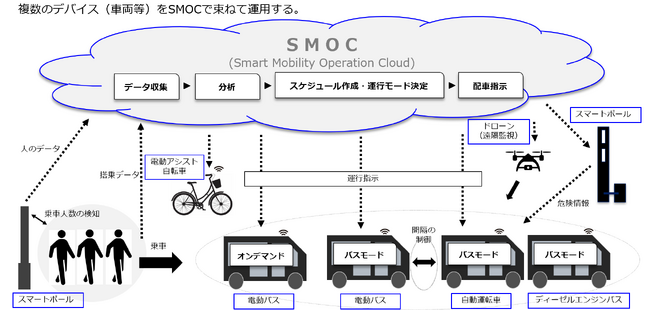 フィリピンのスマートシティ・クラークエリアでAIを活用したスマートモビリティのシステム構築が完成、実証運転を開始しました