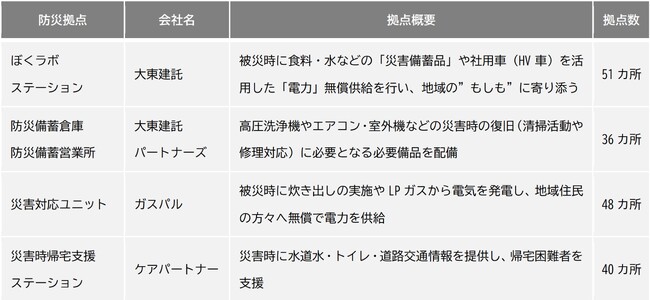 地域一体の防災拠点「ぼ・く・ラボステーション」を全国51カ所に拡大