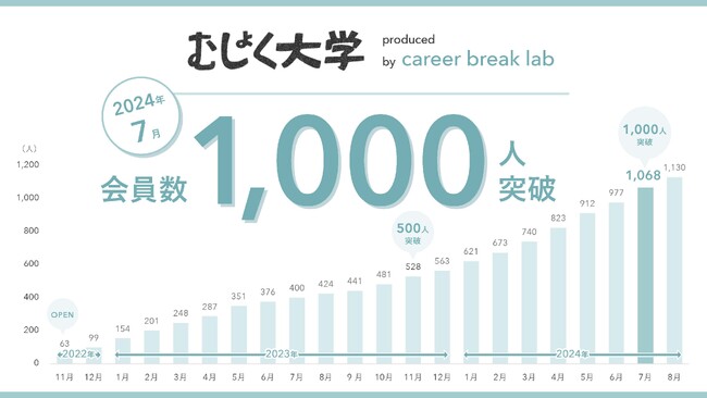 【むしょく大学】登録数1000人突破。キャリアブレイク中メンバーのサードプレイス、共感のコラボレーション先も70件に。