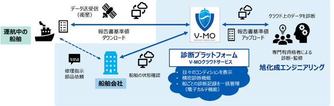 舶用モーター向け状態監視サービス「V-MO」が日本海事協会の第三者認証「Innovation Endorsement」を取得