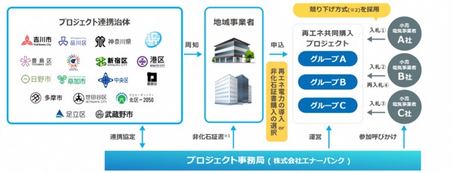 首都圏再エネ共同購入プロジェクト参加者を募集中（事業者向け）