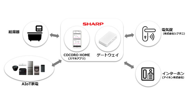 「COCORO HOME」と新開発のスマートホームゲートウェイを活用したデベロッパー向けの新「スマートホームソリューション」を開発