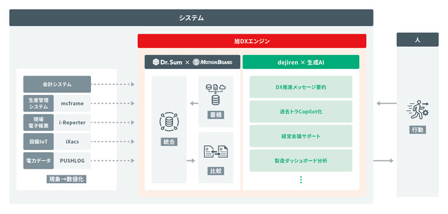旭鉄工が旭DXエンジンに「dejiren」を導入し生成AIを活用した迅速な意思決定を支援　製造現場における高度なデータ活用の推進でベストな判断と行動を促す