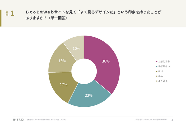BtoB製造業における、ユーザーが好むWebデザイン調査を実施