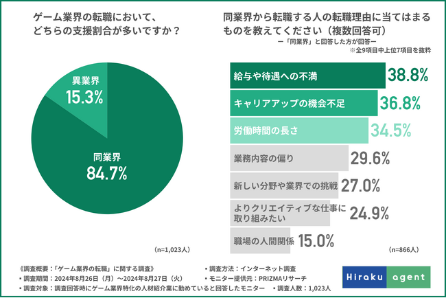 【ゲーム業界への転職】求められる人物像とは？面接官が見るポイントは「経験やスキル」「好きなゲーム」「コミュニケーション能力」！