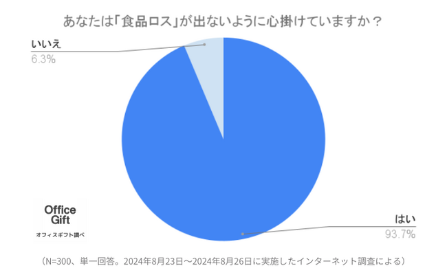 【10月は食品ロス削減月間】日常的に意識している人は93.7％！300名に失敗談や実践するエコ対策を調査しました【家庭での簡単エコ対策】