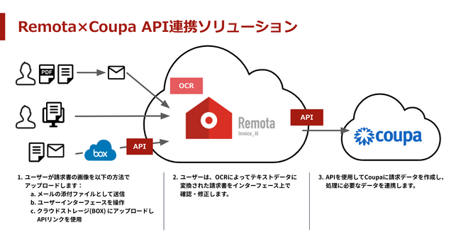 ファーストアカウンティングの Remota が Coupa Link Partnershipソリューションとして認定