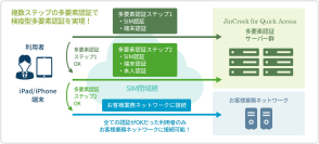 イニシャル・ポイント　iPad/iPhone対応版の検疫型多要素認証サービスの開発およびリリースを発表