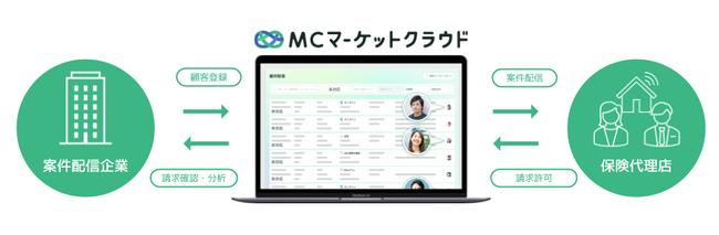 共同募集向けの案件配信システム「MCマーケットクラウド」が、業界初の買取型リーズ配信機能（β版）をリリース！