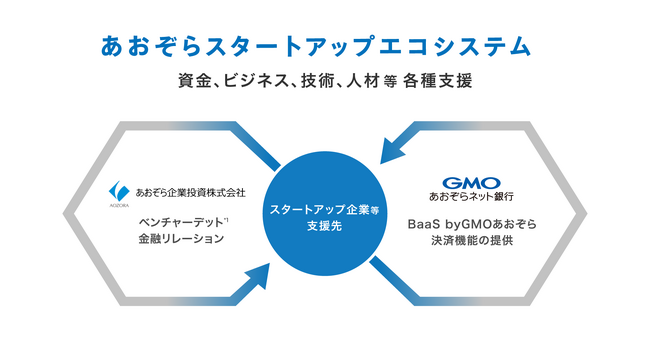 あおぞら企業投資とGMOあおぞらネット銀行「あおぞらスタートアップエコシステム」推進プロジェクトチームを発足 ～第1弾で「BaaS(バース) DEBT(デット)」スタート～