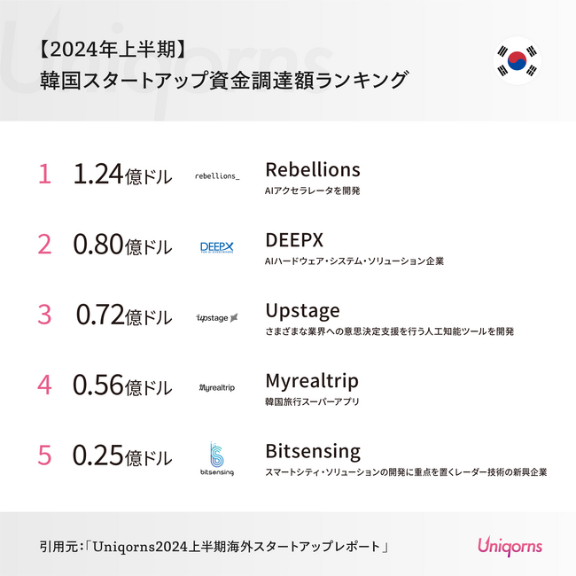 韓国では「AIスタートアップ」「旅行スーパーアプリ」が大型調達！韓国ベンチャー情勢の最新レポートを公開（2024年上半期版）