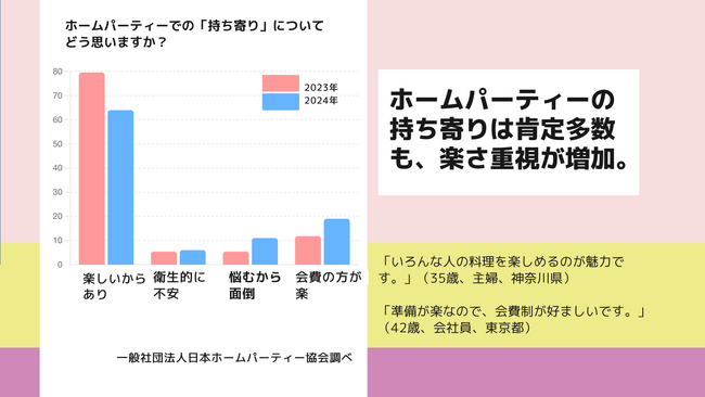【調査】ホームパーティーは「持ち寄り」「ケータリング」でさらに手軽さ・楽さ重視傾向に