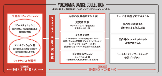 30回目を迎えるコンテンポラリーダンスの祭典 「ヨコハマダンスコレクション」 公募型コンペティションのファイナリスト決定！
