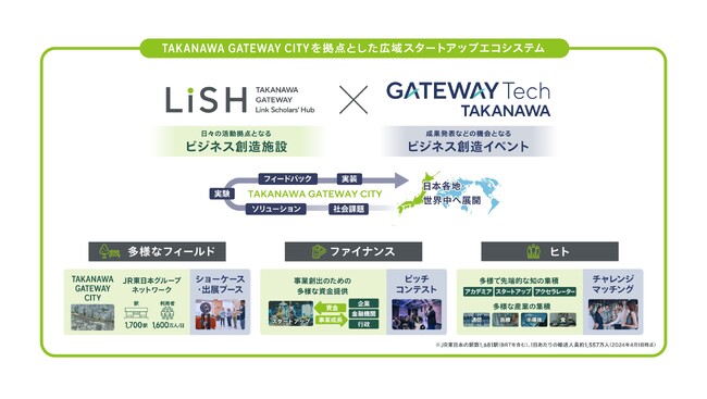 「GATEWAY Tech TAKANAWA」・「LiSH」の参画メンバーを募集します～TAKANAWA GATEWAY CITYを拠点とした広域スタートアップエコシステムの活動開始～