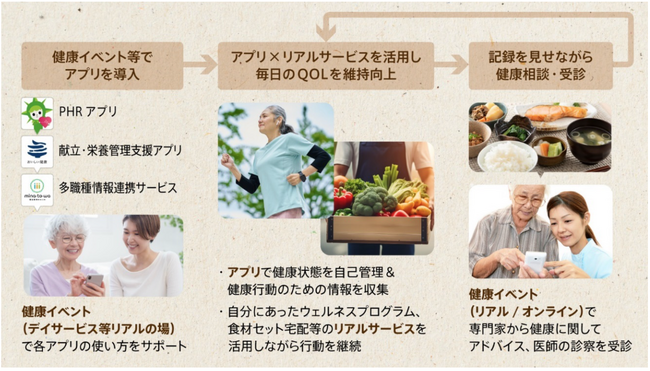 阪急阪神ホールディングス、ウェルビーイング阪急阪神、日立製作所、おいしい健康の4社がシニア層に向けてデジタル×リアルで食事・運動を支援するサービスの実証をします