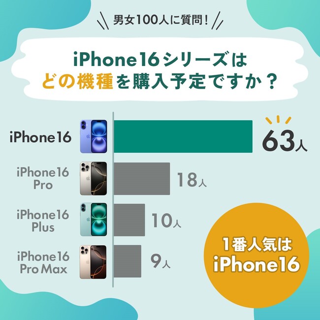 iPhone 16シリーズ4機種の人気ランキング！2位は『iPhone 16 Pro』、1位は？【iPhone 16シリーズ購入意識調査】