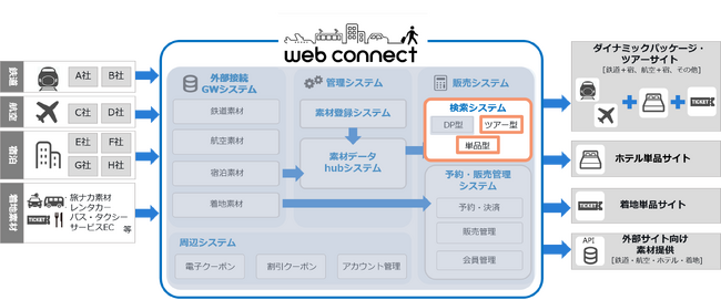 フォルシアwebコネクト、日本旅行のオンライン予約サイトに検索システムを提供