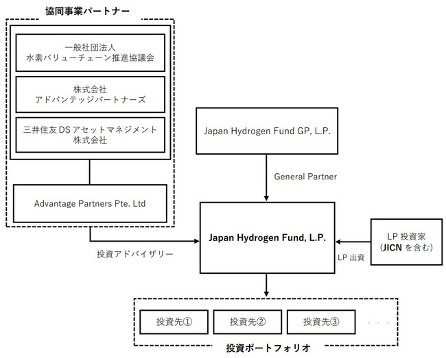 脱炭素化支援機構が水素関連分野への投資に特化したファンド：Japan Hydrogen Fund, L.P.に対して出資決定